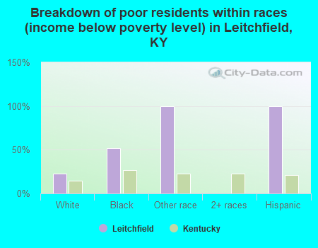 Breakdown of poor residents within races (income below poverty level) in Leitchfield, KY