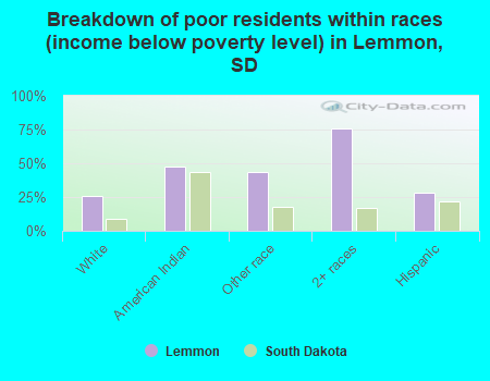Breakdown of poor residents within races (income below poverty level) in Lemmon, SD