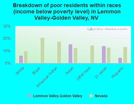 Breakdown of poor residents within races (income below poverty level) in Lemmon Valley-Golden Valley, NV