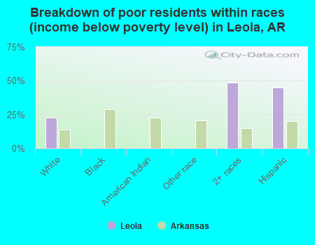 Breakdown of poor residents within races (income below poverty level) in Leola, AR