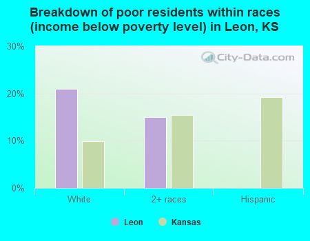 Breakdown of poor residents within races (income below poverty level) in Leon, KS