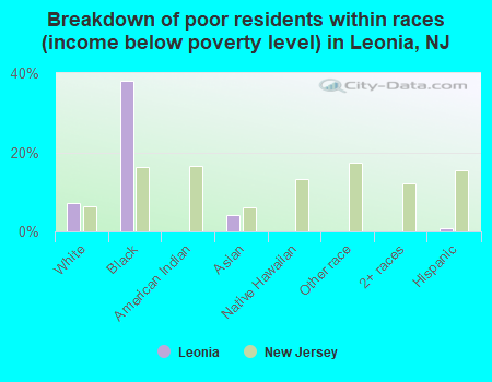 Breakdown of poor residents within races (income below poverty level) in Leonia, NJ