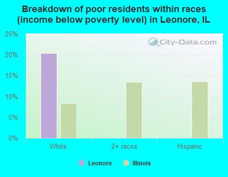 Breakdown of poor residents within races (income below poverty level) in Leonore, IL