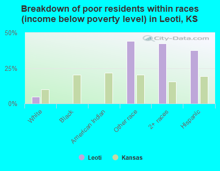 Breakdown of poor residents within races (income below poverty level) in Leoti, KS