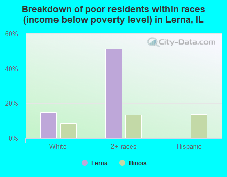 Breakdown of poor residents within races (income below poverty level) in Lerna, IL