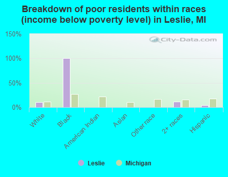 Breakdown of poor residents within races (income below poverty level) in Leslie, MI