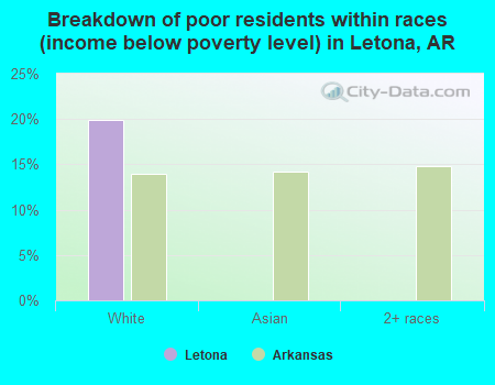 Breakdown of poor residents within races (income below poverty level) in Letona, AR
