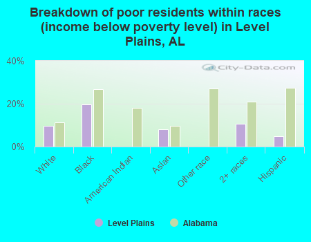 Breakdown of poor residents within races (income below poverty level) in Level Plains, AL