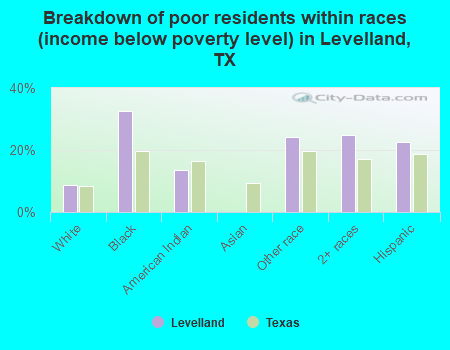 Breakdown of poor residents within races (income below poverty level) in Levelland, TX