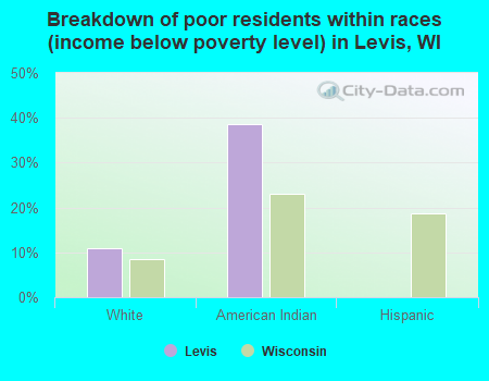 Breakdown of poor residents within races (income below poverty level) in Levis, WI