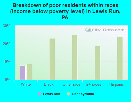 Breakdown of poor residents within races (income below poverty level) in Lewis Run, PA