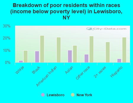 Breakdown of poor residents within races (income below poverty level) in Lewisboro, NY