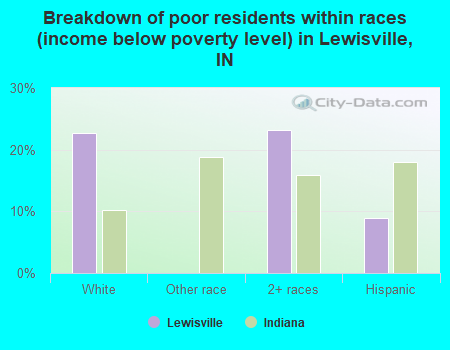 Breakdown of poor residents within races (income below poverty level) in Lewisville, IN