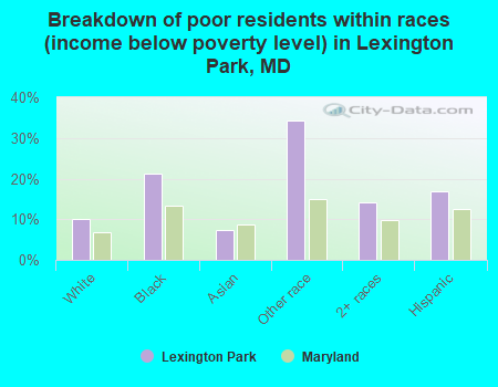 Breakdown of poor residents within races (income below poverty level) in Lexington Park, MD