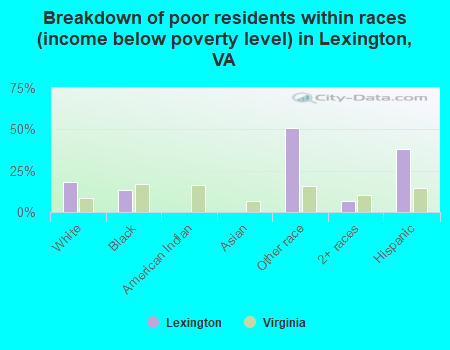 Breakdown of poor residents within races (income below poverty level) in Lexington, VA