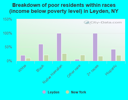 Breakdown of poor residents within races (income below poverty level) in Leyden, NY