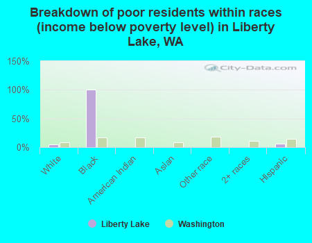 Breakdown of poor residents within races (income below poverty level) in Liberty Lake, WA