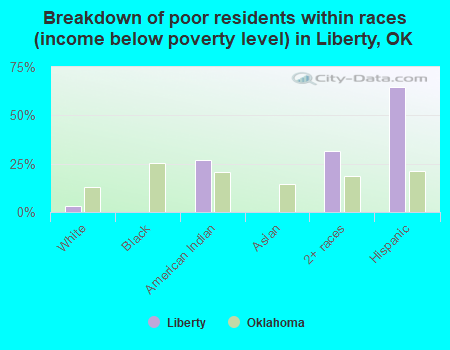 Breakdown of poor residents within races (income below poverty level) in Liberty, OK