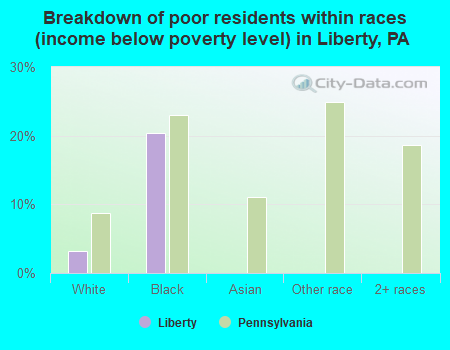 Breakdown of poor residents within races (income below poverty level) in Liberty, PA