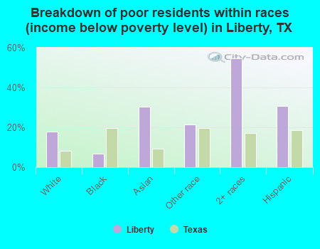 Breakdown of poor residents within races (income below poverty level) in Liberty, TX