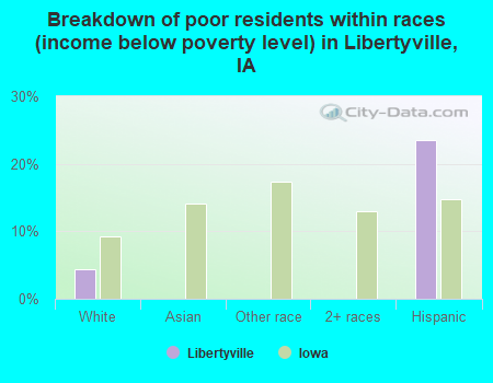 Breakdown of poor residents within races (income below poverty level) in Libertyville, IA