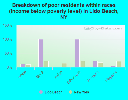 Breakdown of poor residents within races (income below poverty level) in Lido Beach, NY
