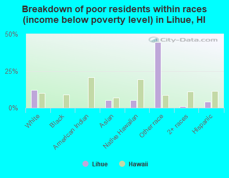 Breakdown of poor residents within races (income below poverty level) in Lihue, HI