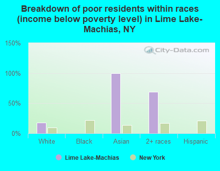 Breakdown of poor residents within races (income below poverty level) in Lime Lake-Machias, NY