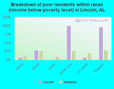 Breakdown of poor residents within races (income below poverty level) in Lincoln, AL