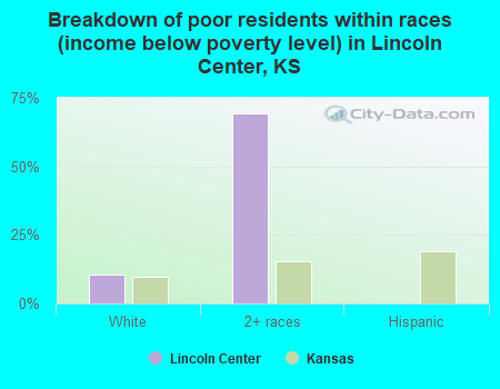 Breakdown of poor residents within races (income below poverty level) in Lincoln Center, KS