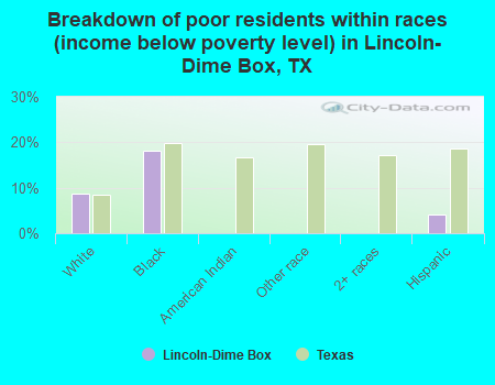 Breakdown of poor residents within races (income below poverty level) in Lincoln-Dime Box, TX