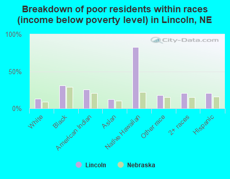 Breakdown of poor residents within races (income below poverty level) in Lincoln, NE