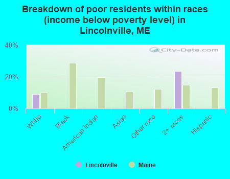 Breakdown of poor residents within races (income below poverty level) in Lincolnville, ME