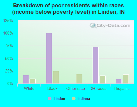 Breakdown of poor residents within races (income below poverty level) in Linden, IN