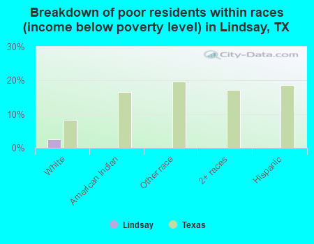Breakdown of poor residents within races (income below poverty level) in Lindsay, TX
