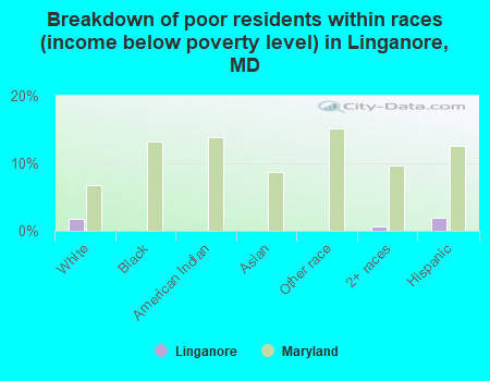 Breakdown of poor residents within races (income below poverty level) in Linganore, MD