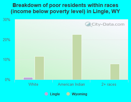 Breakdown of poor residents within races (income below poverty level) in Lingle, WY