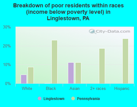 Breakdown of poor residents within races (income below poverty level) in Linglestown, PA