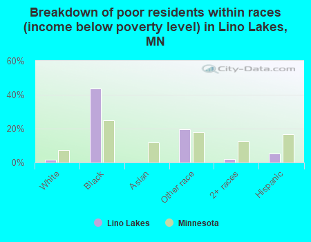 Breakdown of poor residents within races (income below poverty level) in Lino Lakes, MN