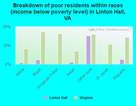 Breakdown of poor residents within races (income below poverty level) in Linton Hall, VA