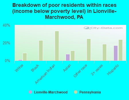 Breakdown of poor residents within races (income below poverty level) in Lionville-Marchwood, PA