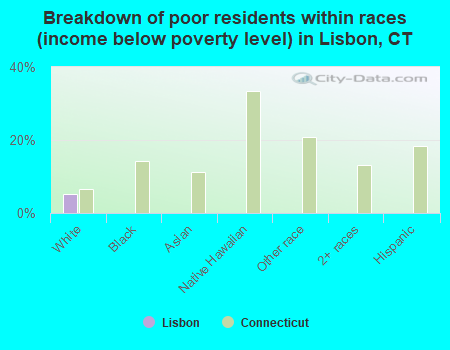 Breakdown of poor residents within races (income below poverty level) in Lisbon, CT