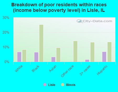 Breakdown of poor residents within races (income below poverty level) in Lisle, IL