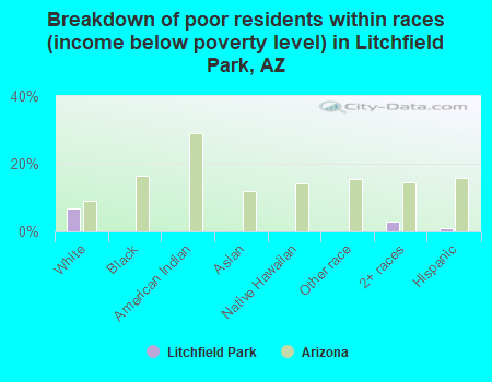 Breakdown of poor residents within races (income below poverty level) in Litchfield Park, AZ