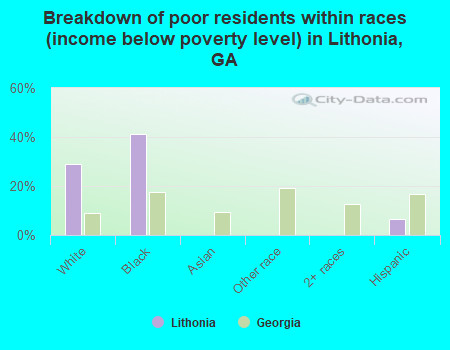 Breakdown of poor residents within races (income below poverty level) in Lithonia, GA