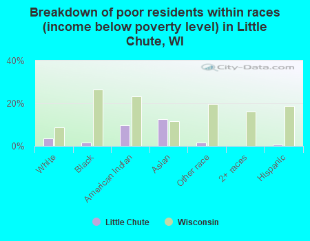 Breakdown of poor residents within races (income below poverty level) in Little Chute, WI