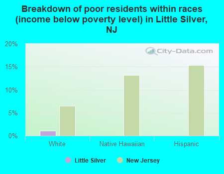 Breakdown of poor residents within races (income below poverty level) in Little Silver, NJ