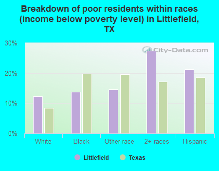 Breakdown of poor residents within races (income below poverty level) in Littlefield, TX
