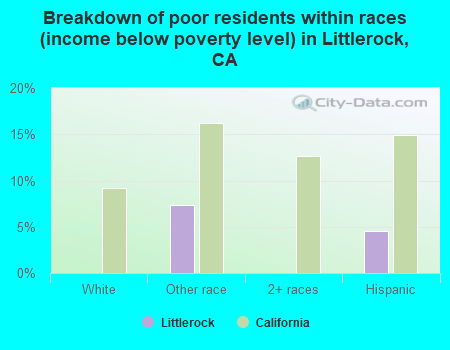 Breakdown of poor residents within races (income below poverty level) in Littlerock, CA