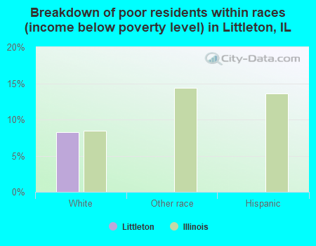 Breakdown of poor residents within races (income below poverty level) in Littleton, IL